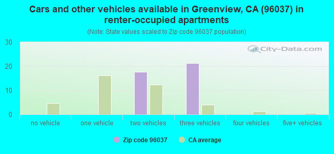 Cars and other vehicles available in Greenview, CA (96037) in renter-occupied apartments