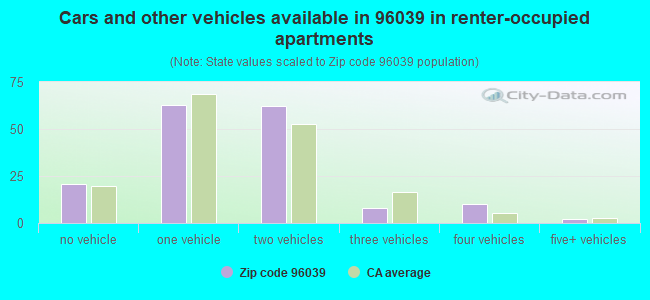 Cars and other vehicles available in 96039 in renter-occupied apartments
