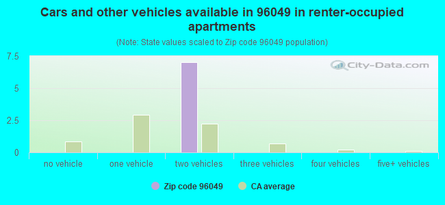 Cars and other vehicles available in 96049 in renter-occupied apartments
