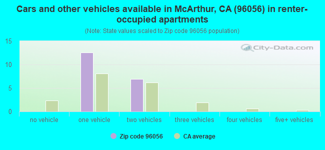 Cars and other vehicles available in McArthur, CA (96056) in renter-occupied apartments