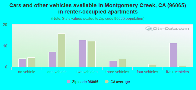 Cars and other vehicles available in Montgomery Creek, CA (96065) in renter-occupied apartments