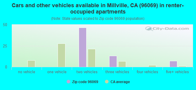 Cars and other vehicles available in Millville, CA (96069) in renter-occupied apartments