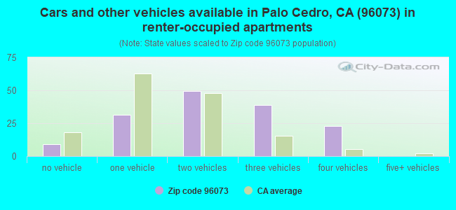 Cars and other vehicles available in Palo Cedro, CA (96073) in renter-occupied apartments