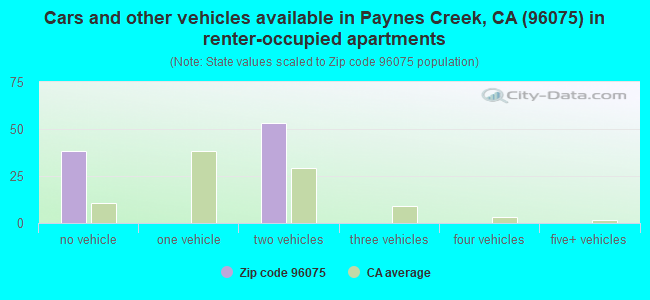 Cars and other vehicles available in Paynes Creek, CA (96075) in renter-occupied apartments