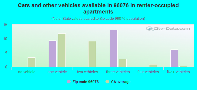Cars and other vehicles available in 96076 in renter-occupied apartments