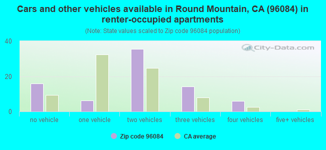 Cars and other vehicles available in Round Mountain, CA (96084) in renter-occupied apartments