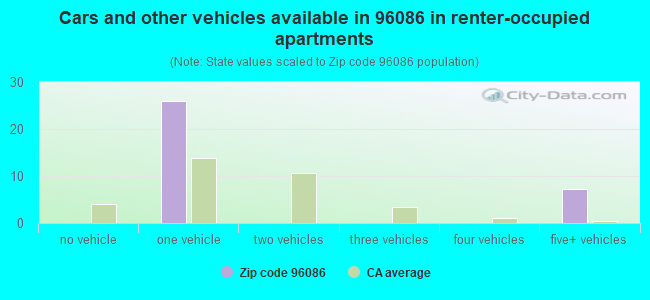 Cars and other vehicles available in 96086 in renter-occupied apartments