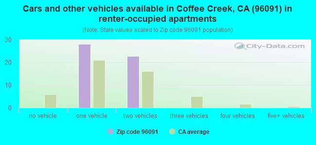 Cars and other vehicles available in Coffee Creek, CA (96091) in renter-occupied apartments