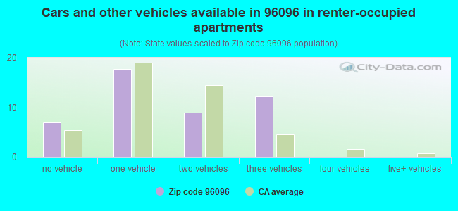 Cars and other vehicles available in 96096 in renter-occupied apartments