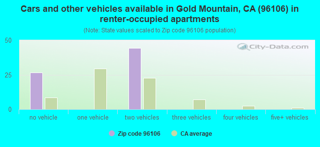 Cars and other vehicles available in Gold Mountain, CA (96106) in renter-occupied apartments