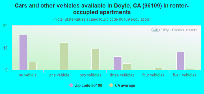 Cars and other vehicles available in Doyle, CA (96109) in renter-occupied apartments