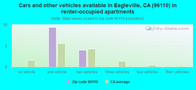 Cars and other vehicles available in Eagleville, CA (96110) in renter-occupied apartments