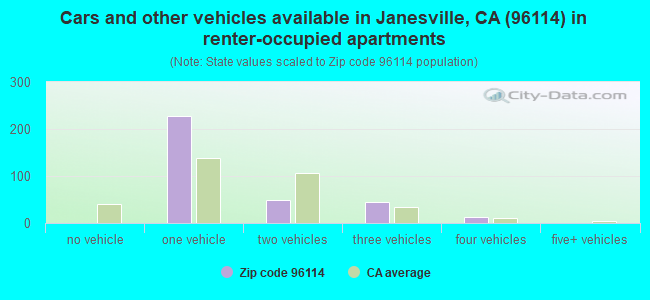 Cars and other vehicles available in Janesville, CA (96114) in renter-occupied apartments
