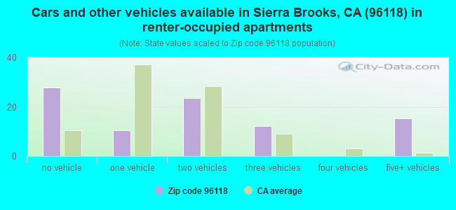 Cars and other vehicles available in Sierra Brooks, CA (96118) in renter-occupied apartments