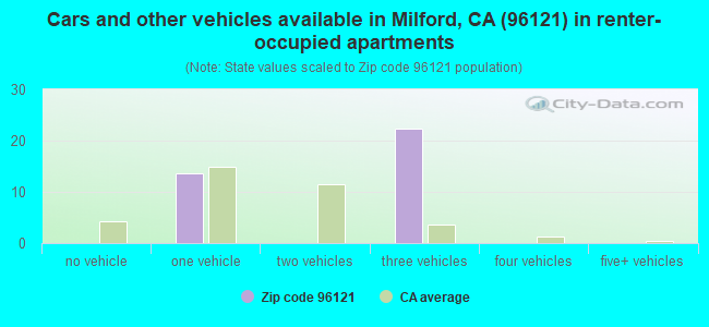 Cars and other vehicles available in Milford, CA (96121) in renter-occupied apartments