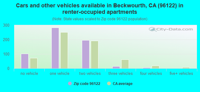 Cars and other vehicles available in Beckwourth, CA (96122) in renter-occupied apartments