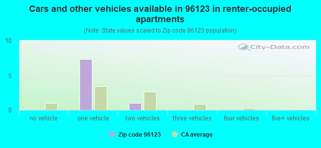 Cars and other vehicles available in 96123 in renter-occupied apartments