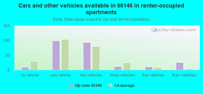 Cars and other vehicles available in 96146 in renter-occupied apartments