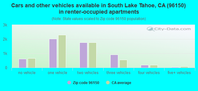 Cars and other vehicles available in South Lake Tahoe, CA (96150) in renter-occupied apartments