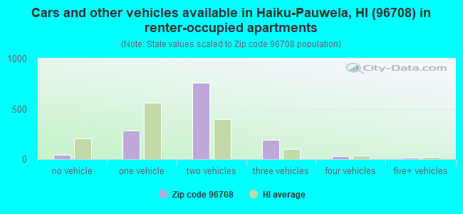 Cars and other vehicles available in Haiku-Pauwela, HI (96708) in renter-occupied apartments