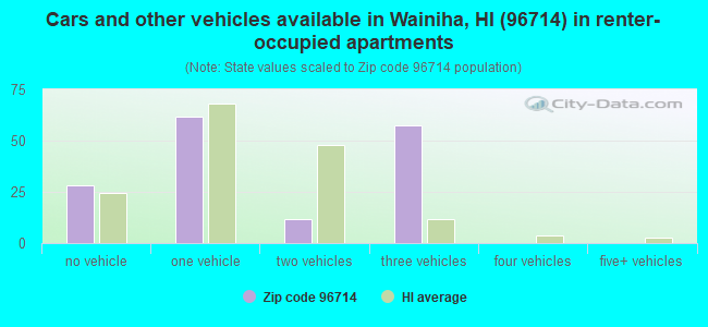 Cars and other vehicles available in Wainiha, HI (96714) in renter-occupied apartments