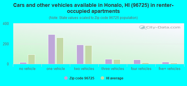 Cars and other vehicles available in Honalo, HI (96725) in renter-occupied apartments