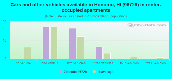 Cars and other vehicles available in Honomu, HI (96728) in renter-occupied apartments