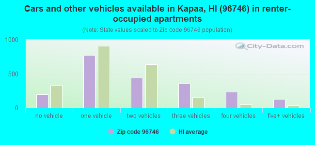 Cars and other vehicles available in Kapaa, HI (96746) in renter-occupied apartments