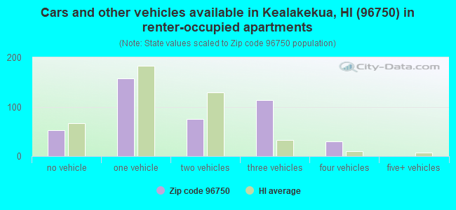 Cars and other vehicles available in Kealakekua, HI (96750) in renter-occupied apartments