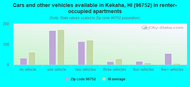 Cars and other vehicles available in Kekaha, HI (96752) in renter-occupied apartments