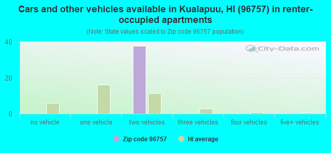 Cars and other vehicles available in Kualapuu, HI (96757) in renter-occupied apartments