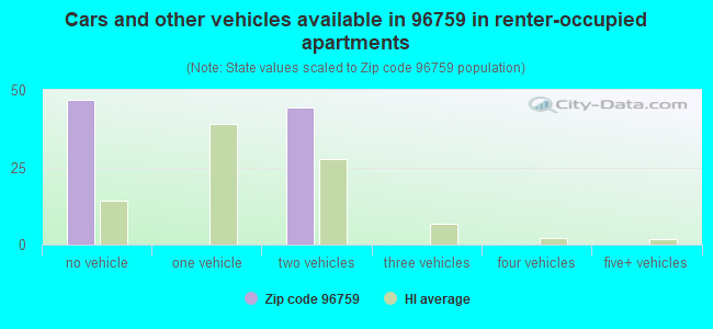 Cars and other vehicles available in 96759 in renter-occupied apartments