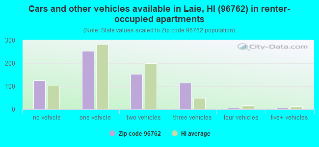 Cars and other vehicles available in Laie, HI (96762) in renter-occupied apartments