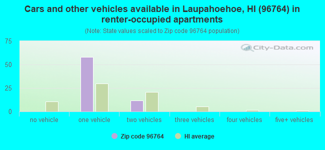 Cars and other vehicles available in Laupahoehoe, HI (96764) in renter-occupied apartments