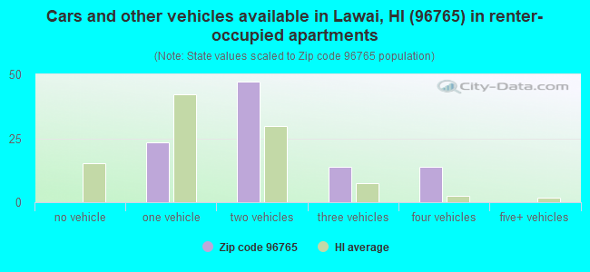 Cars and other vehicles available in Lawai, HI (96765) in renter-occupied apartments