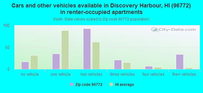 Cars and other vehicles available in Discovery Harbour, HI (96772) in renter-occupied apartments