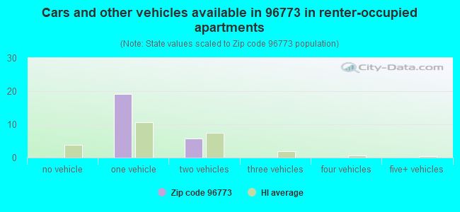 Cars and other vehicles available in 96773 in renter-occupied apartments