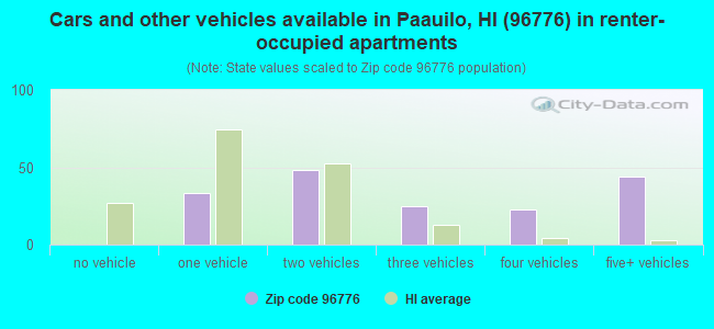 Cars and other vehicles available in Paauilo, HI (96776) in renter-occupied apartments