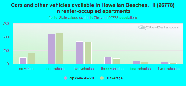 Cars and other vehicles available in Hawaiian Beaches, HI (96778) in renter-occupied apartments
