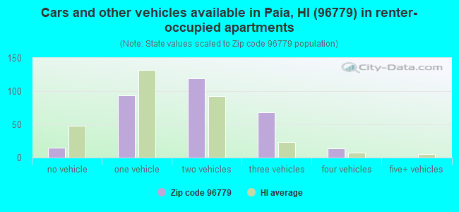 Cars and other vehicles available in Paia, HI (96779) in renter-occupied apartments