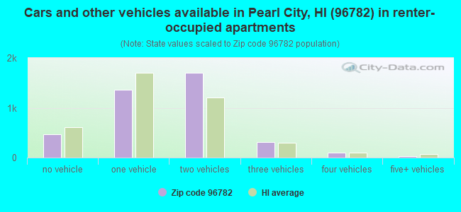 Cars and other vehicles available in Pearl City, HI (96782) in renter-occupied apartments