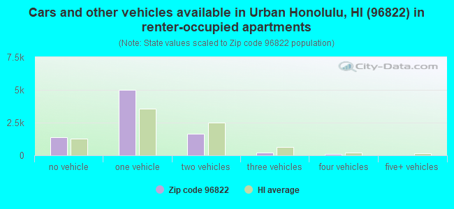 Cars and other vehicles available in Urban Honolulu, HI (96822) in renter-occupied apartments