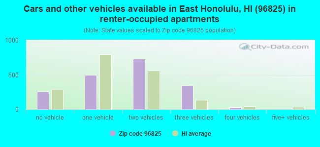 Cars and other vehicles available in East Honolulu, HI (96825) in renter-occupied apartments