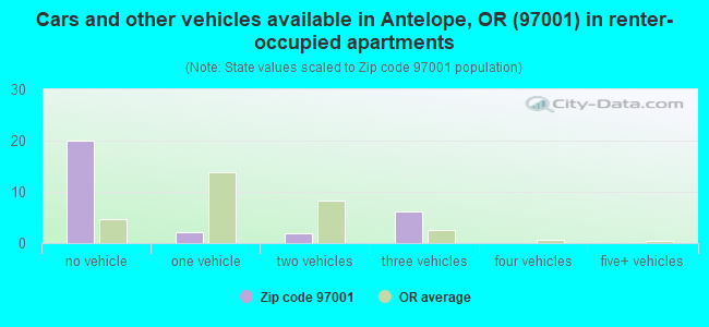 Cars and other vehicles available in Antelope, OR (97001) in renter-occupied apartments