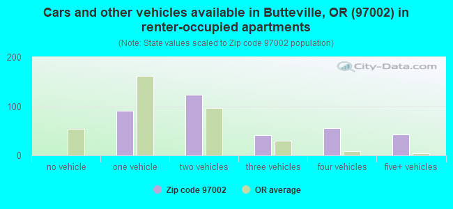 Cars and other vehicles available in Butteville, OR (97002) in renter-occupied apartments