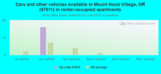 Cars and other vehicles available in Mount Hood Village, OR (97011) in renter-occupied apartments