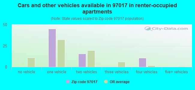 Cars and other vehicles available in 97017 in renter-occupied apartments