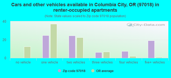Cars and other vehicles available in Columbia City, OR (97018) in renter-occupied apartments