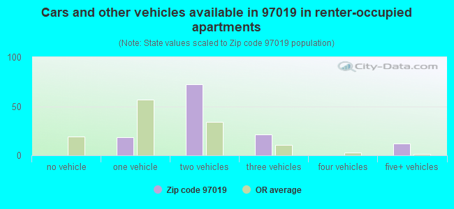 Cars and other vehicles available in 97019 in renter-occupied apartments