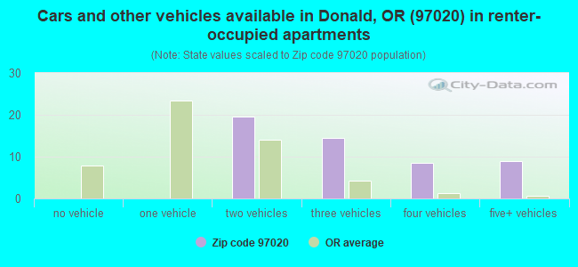 Cars and other vehicles available in Donald, OR (97020) in renter-occupied apartments